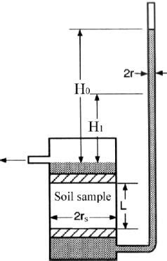 laboratory analysis hydraulic conductivity|hydraulic conductivity lab tests.